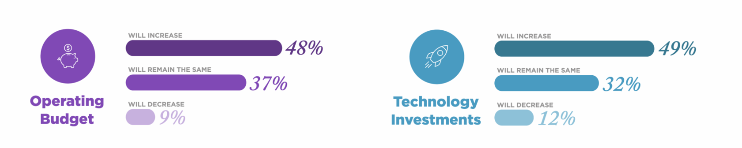 Bullhorn graphs showing budget and investment figures that demonstrate trends in the recruitment industry 2022