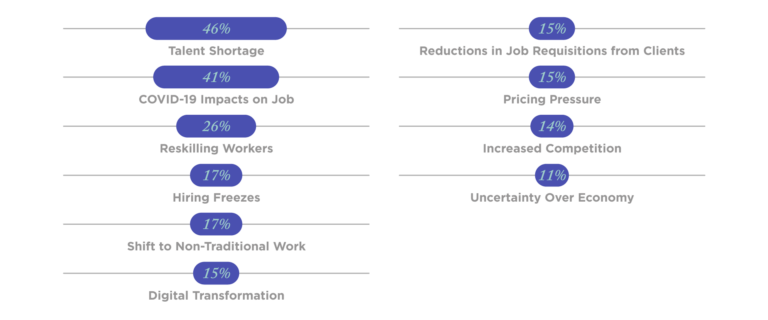Graph from Bullhorn representing the challenges for recruitment industry based on 2022 trends.